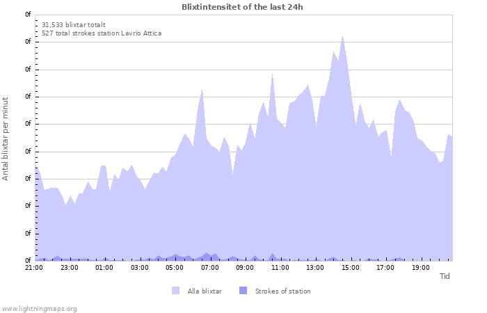 Grafer: Blixtintensitet