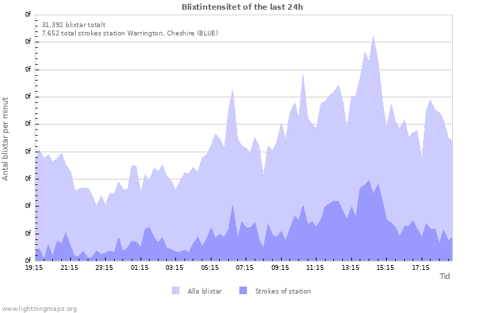 Grafer: Blixtintensitet