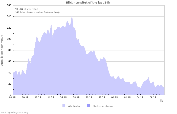 Grafer: Blixtintensitet