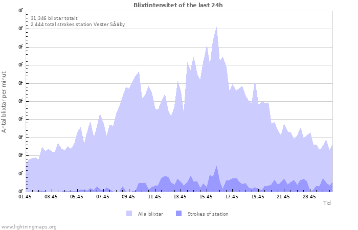 Grafer: Blixtintensitet