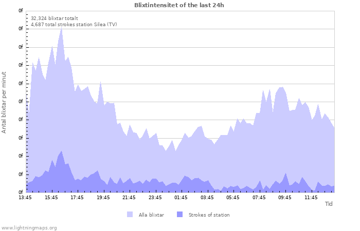 Grafer: Blixtintensitet