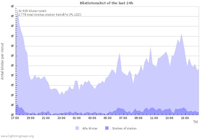 Grafer: Blixtintensitet