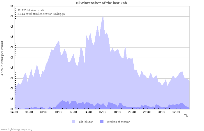 Grafer: Blixtintensitet