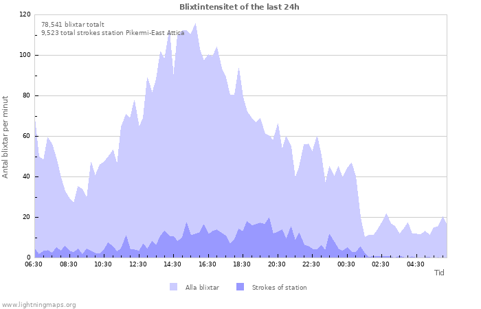 Grafer: Blixtintensitet