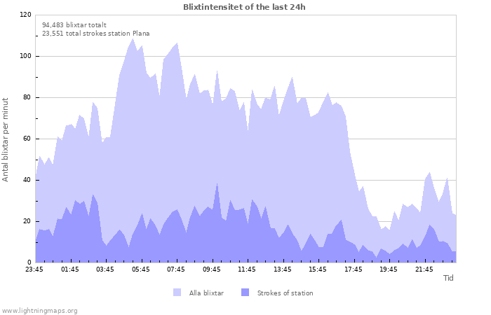 Grafer: Blixtintensitet
