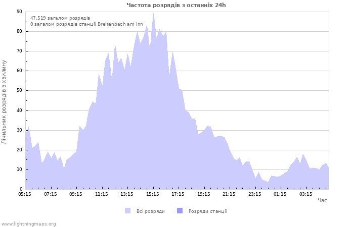 Графіки: Частота розрядів