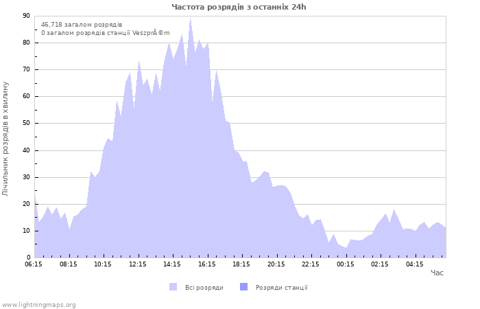 Графіки: Частота розрядів