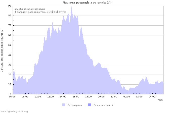 Графіки: Частота розрядів