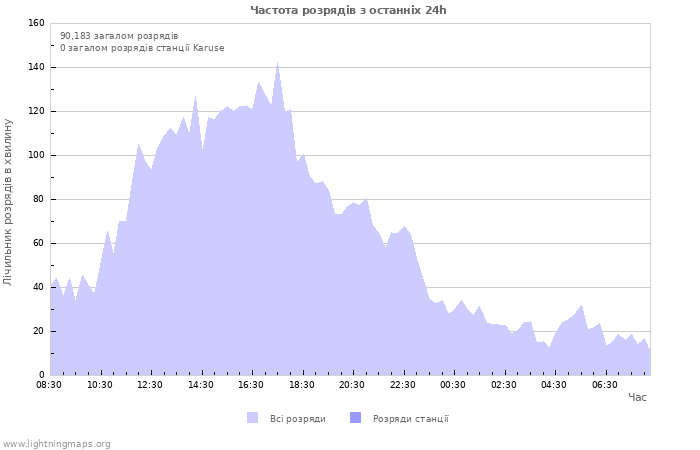 Графіки: Частота розрядів