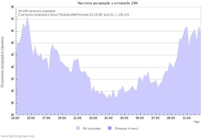 Графіки: Частота розрядів