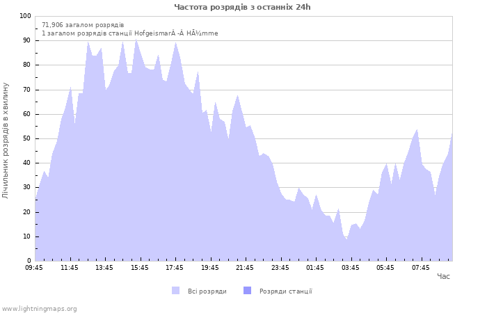 Графіки: Частота розрядів