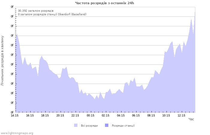 Графіки: Частота розрядів