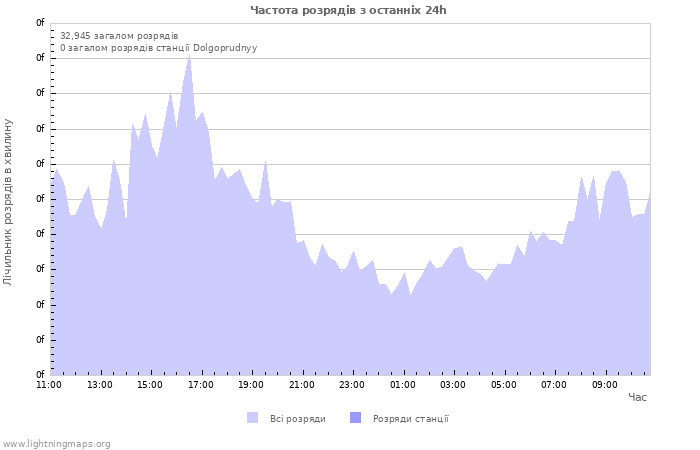 Графіки: Частота розрядів