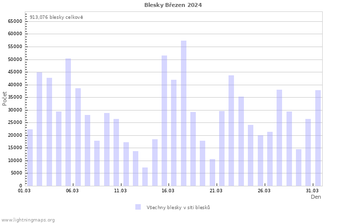 Grafy: Blesky