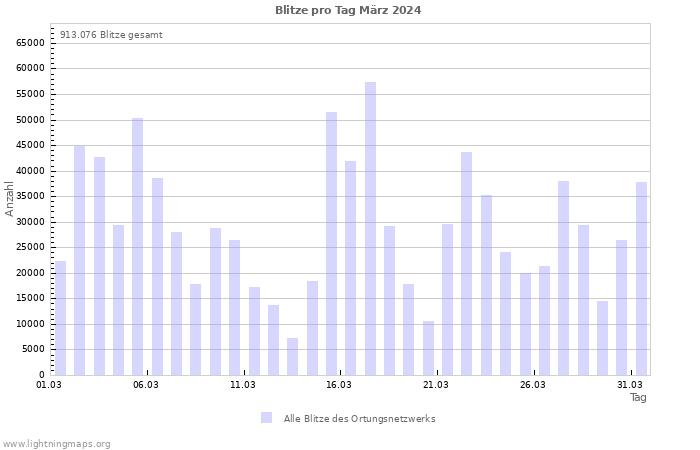 Diagramme: Blitze pro Tag