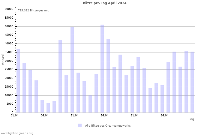 Diagramme: Blitze pro Tag