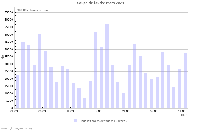 Graphes: Coups de foudre