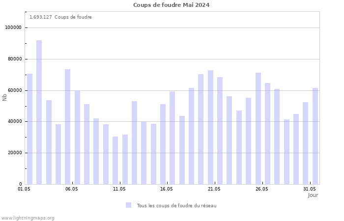 Graphes: Coups de foudre