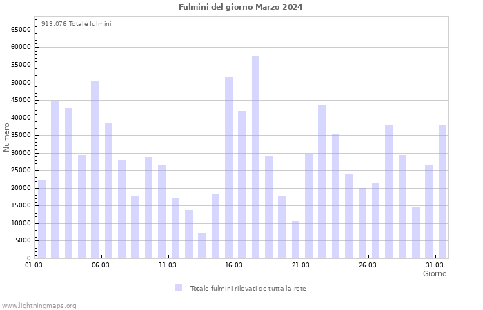 Grafico: Fulmini del giorno