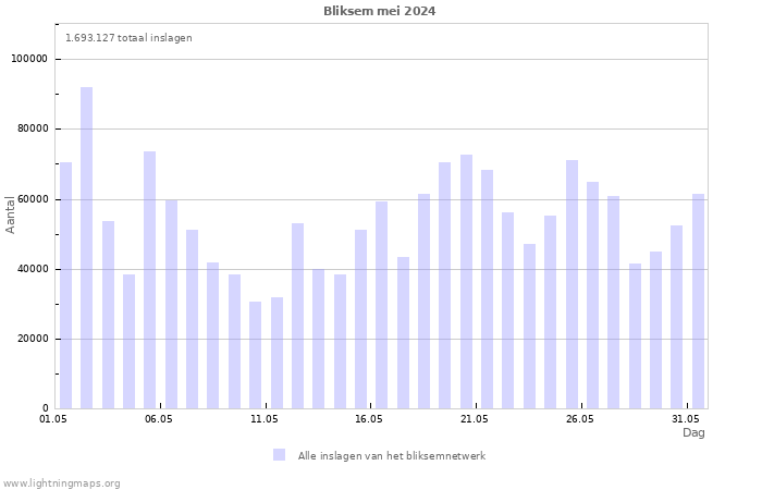 Grafieken: Bliksem