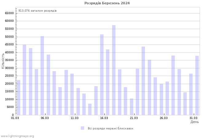 Графіки: Розрядів