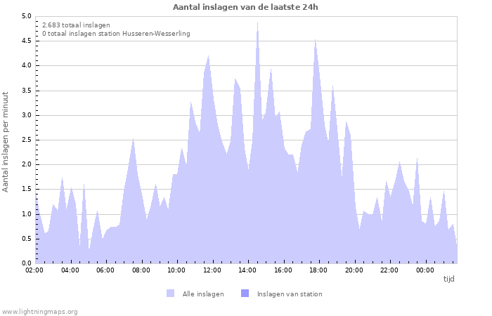 Grafieken: Aantal inslagen