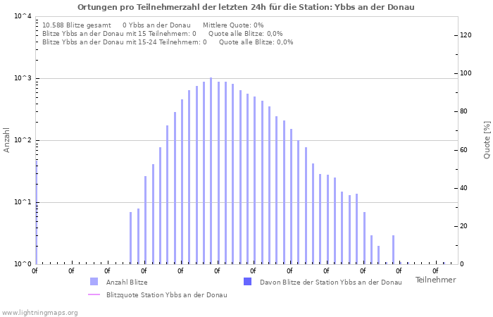 Diagramme: Ortungen pro Teilnehmerzahl