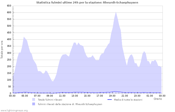 Grafico: Statistica fulmini