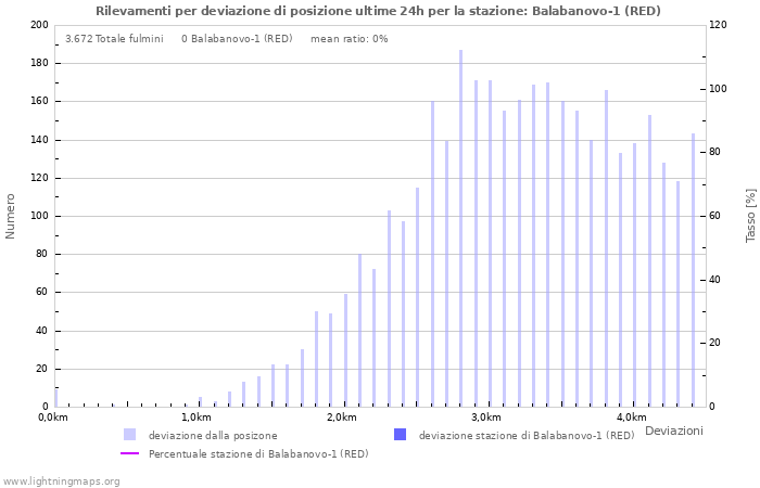 Grafico: Rilevamenti per deviazione di posizione