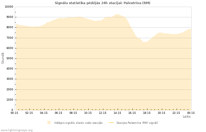 Grafiki: Signālu statistika