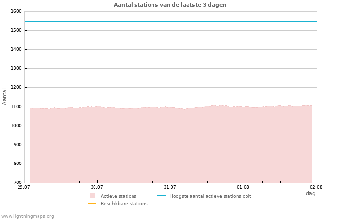 Grafieken: Aantal stations