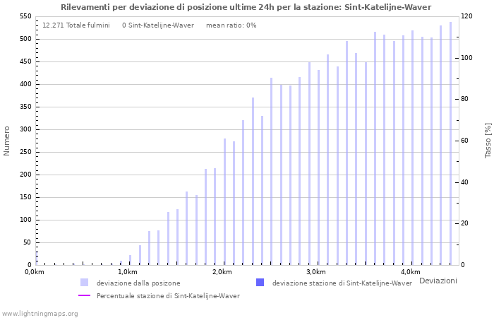 Grafico: Rilevamenti per deviazione di posizione