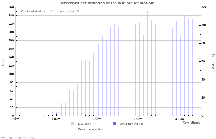 Graphs: Detections per deviation