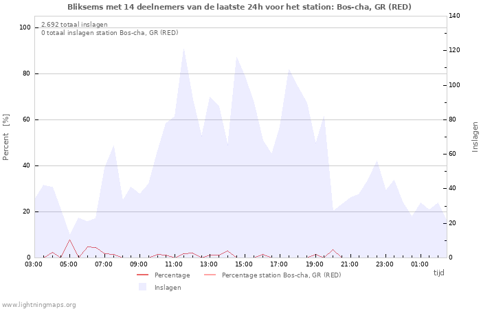 Grafieken