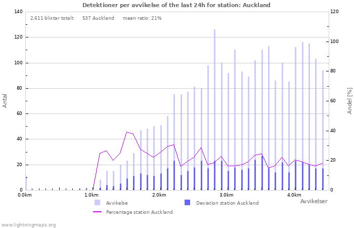 Grafer: Detektioner per avvikelse