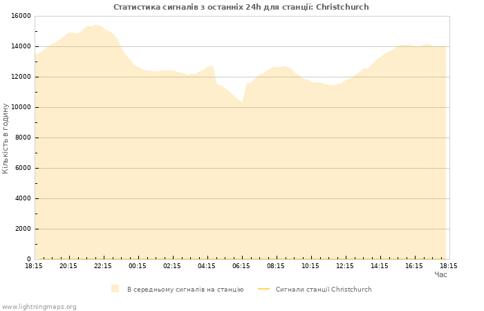 Графіки: Статистика сигналів