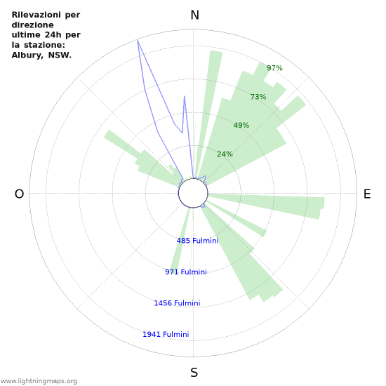 Grafico: Rilevazioni per direzione