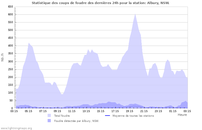 Graphes: Statistique des coups de foudre