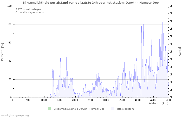 Grafieken: Bliksemdichtheid per afstand