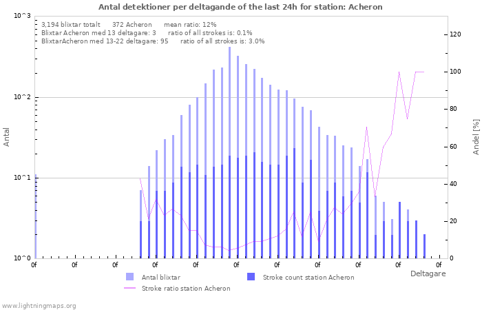 Grafer: Antal detektioner per deltagande