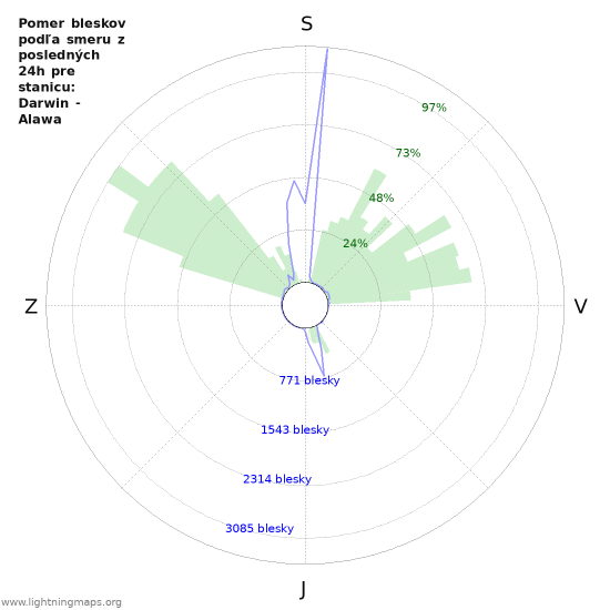 Grafy: Pomer bleskov podľa smeru