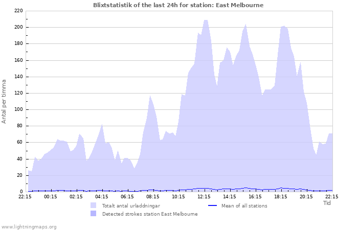 Grafer: Blixtstatistik