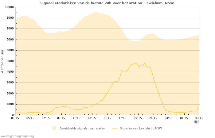 Grafieken: Signaal statistieken