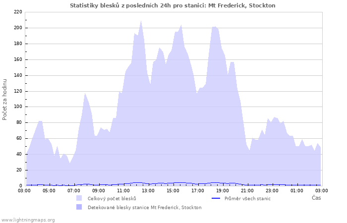 Grafy: Statistiky blesků