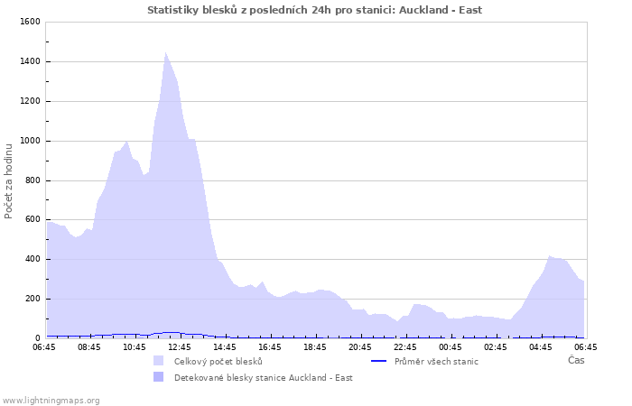 Grafy: Statistiky blesků