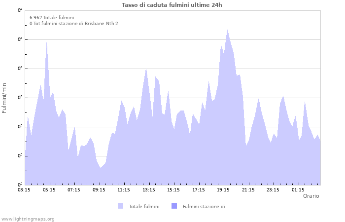 Grafico: Tasso di caduta fulmini