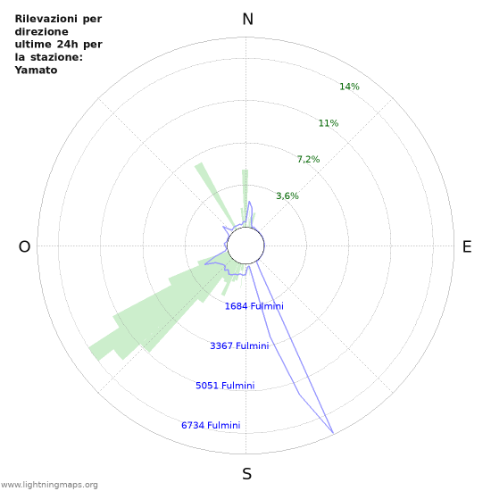 Grafico: Rilevazioni per direzione