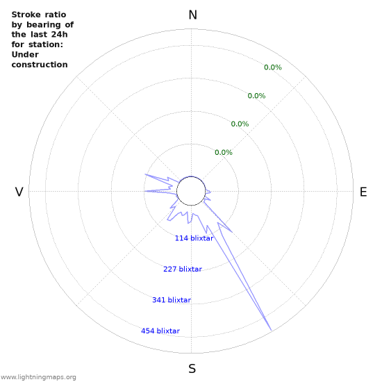 Grafer: Stroke ratio by bearing