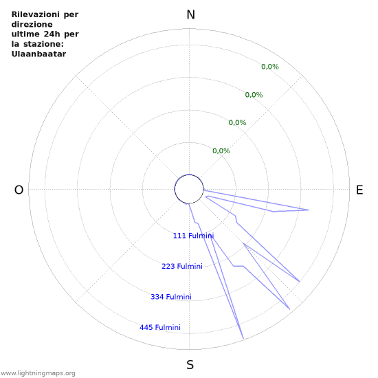 Grafico: Rilevazioni per direzione