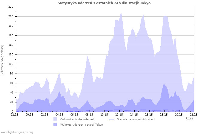 Wykresy: Statystyka uderzeń